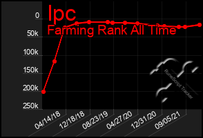 Total Graph of Ipc