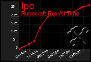 Total Graph of Ipc