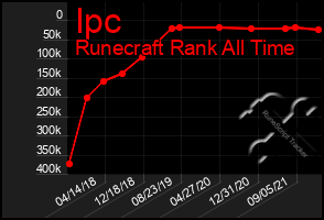 Total Graph of Ipc