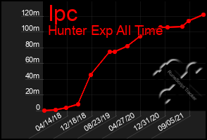 Total Graph of Ipc