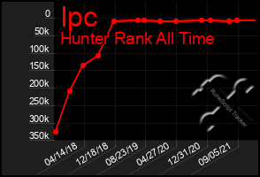 Total Graph of Ipc