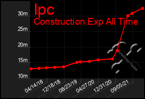 Total Graph of Ipc