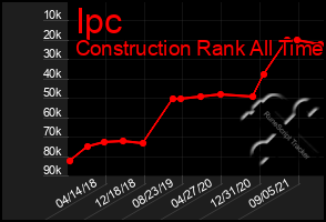 Total Graph of Ipc