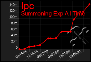 Total Graph of Ipc