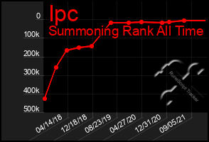 Total Graph of Ipc