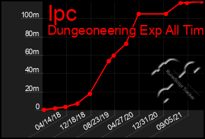 Total Graph of Ipc