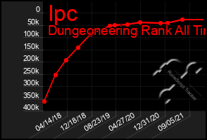 Total Graph of Ipc