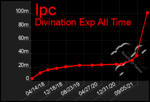 Total Graph of Ipc