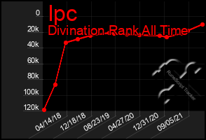 Total Graph of Ipc