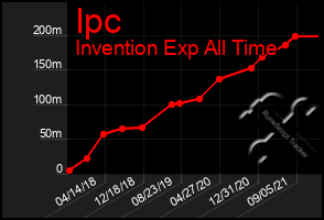 Total Graph of Ipc