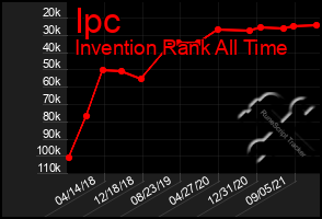 Total Graph of Ipc