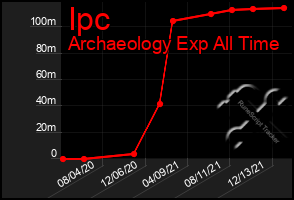 Total Graph of Ipc