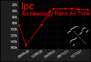 Total Graph of Ipc