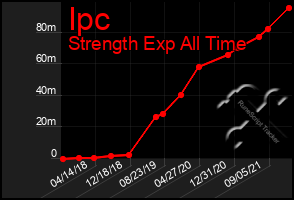 Total Graph of Ipc