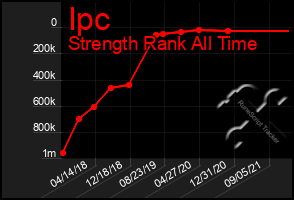 Total Graph of Ipc