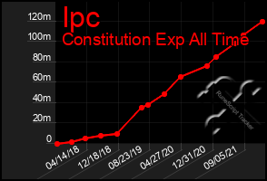 Total Graph of Ipc