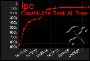 Total Graph of Ipc