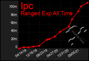 Total Graph of Ipc