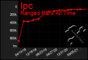 Total Graph of Ipc