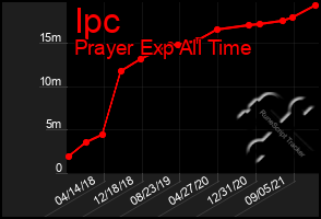 Total Graph of Ipc