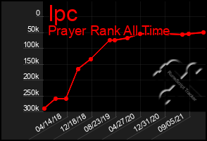 Total Graph of Ipc