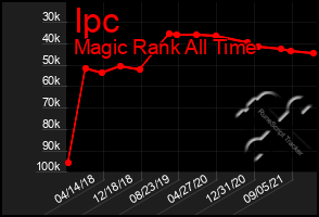 Total Graph of Ipc