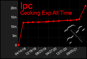 Total Graph of Ipc