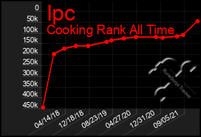 Total Graph of Ipc