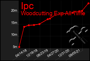 Total Graph of Ipc