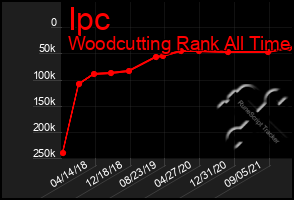 Total Graph of Ipc