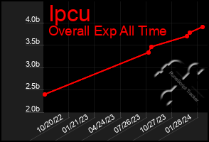 Total Graph of Ipcu
