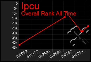 Total Graph of Ipcu