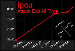 Total Graph of Ipcu