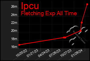 Total Graph of Ipcu