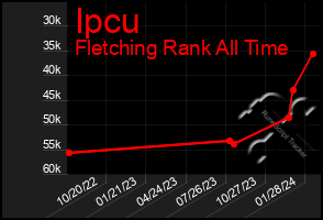 Total Graph of Ipcu