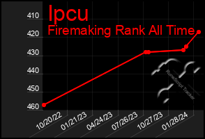 Total Graph of Ipcu