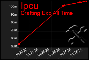Total Graph of Ipcu