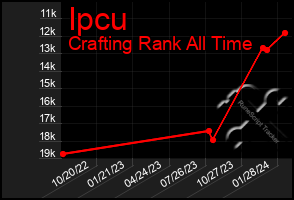 Total Graph of Ipcu