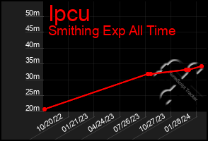 Total Graph of Ipcu