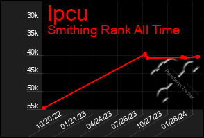 Total Graph of Ipcu