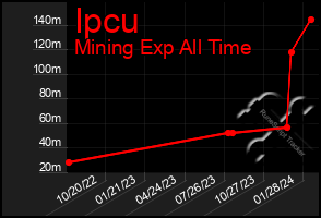 Total Graph of Ipcu
