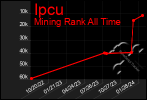 Total Graph of Ipcu