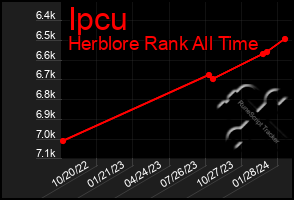 Total Graph of Ipcu