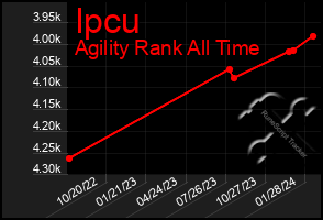 Total Graph of Ipcu