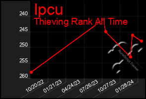 Total Graph of Ipcu