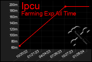 Total Graph of Ipcu