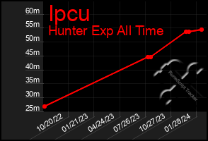 Total Graph of Ipcu