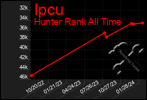 Total Graph of Ipcu