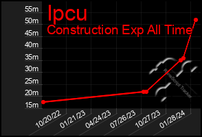 Total Graph of Ipcu