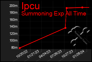 Total Graph of Ipcu